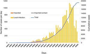Distribution of symptom onset for patients with confirmed COVID-19 through laboratory testing: imported cases (orange), imported contact cases (grey), local contact cases (yellow). The line in the figure shows the cumulative cases of COVID-19 between the 17th of February and the 30th of April 2020.