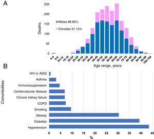 a) Age and sex distribution of deaths by COVID-19 in Mexico. b) Comorbidities presented in the individuals who died due to COVID-19 in Mexico. Abbreviations: AIDS, acquired immune deficiency syndrome; COPD, chronic obstructive pulmonary disease; HIV, human immunodeficiency virus.