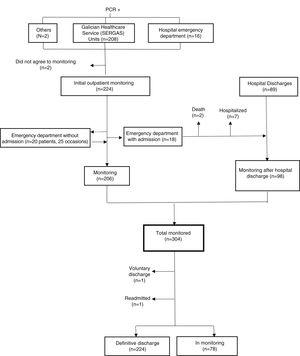 Flow chart of COVID-19 positive adult patients who are considered high-risk and in at-home monitoring (March 17 to April 17, 2020).