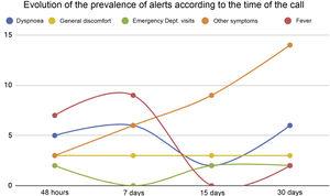 Evolution of the prevalence of alerts according to the time of the call.