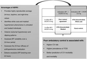Recommendations and advantages of ambulatory blood pressure monitoring (ABPM) according to the most recent hypertension clinical guidelines. Source: Task Force of the Latin American Society of Hypertension7, Whelton et al.,11 Sánchez et al.31 and Williams et al.37