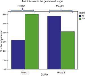 Comparison of maternal antibiotic use during the third trimester in the children in group 1 (with CMPA) and group 2 (without CMPA).