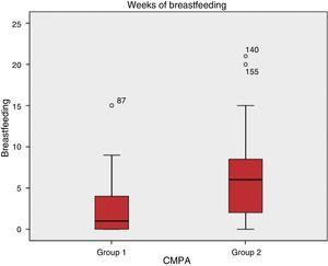 Comparison of the weeks of breastfeeding in the children of group 1 (with CMPA) and group 2 (without CMPA).
