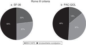 Distribution of the patients that answered the a) SF-36 and b) PAC-QOL questionnaires, based on the Rome III criteria. FC: functional constipation; IBS-C: irritable bowel syndrome with constipation.