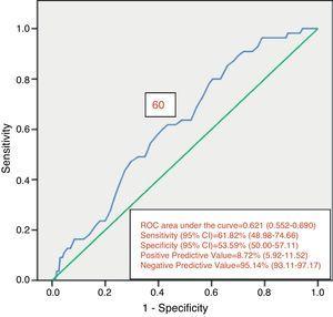 ROC curve defining an optimal age cut-off point for distinguishing patients requiring initial colonoscopy based on risk for PAN. The area under the curve, sensitivity, specificity, and positive and negative predictive values are shown, CI: confidence interval.