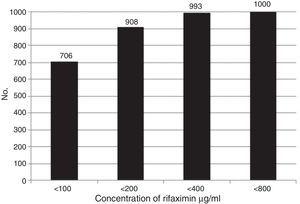 Overall accumulated susceptibility of the isolated bacteria to rifaximin. In the 1,000 strains, RIF was tested at a concentration of 100μg/ml. The bacteria that were not susceptible at that concentration were successively exposed to concentrations of 200μg/ml, 400μg/ml, and 800μg/ml. The accumulated susceptible strains were 706 (<100), 908 (<200), 993 (<400), and 1,000 (<800).