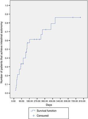 Probability of achieving intestinal autonomy in patients with intestinalfailure (n=33).