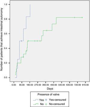 Probability of achieving intestinal autonomy in patients with intestinalfailure (n=33) (log-rank test, p=0.029).