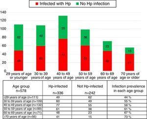Number of patients with Hp infection in the different age groups.