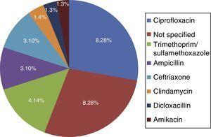 Previous antibiotic therapy associated with Clostridium difficile infection.