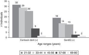 Comparison of age groups in individuals with positive scores in the Carlsson-Dent questionnaire and Gerd-Q questionnaire.