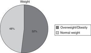 Normal weight/overweight-obesity relation in the individuals that answered the questionnaires.