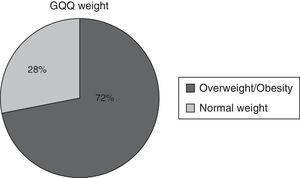 Overweight-obesity/normal weight relations in individuals with a positive result in the GQQ GQQ: Gerd-Q questionnaire.