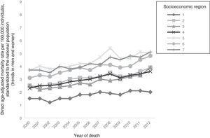 Age-adjusted mortality rate of individuals that died from colorectal cancer, by socioeconomic region. Mexico, 2000-2012. Direct age-adjusted rate per 100,000 inhabitants standardized to the national population. Age-adjusted mortality rates (trend in men and women).