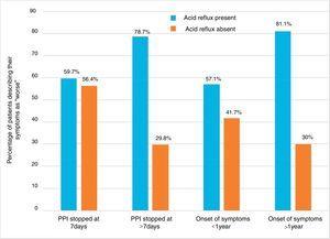Correlation of symptom worsening, time of onset, and duration of PPI suspension.