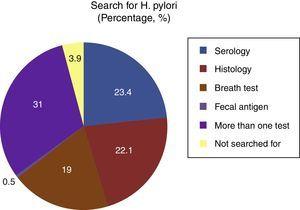 Helicobacter pylori diagnostic studies used with the greatest frequency.
