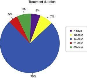 Indicated treatment duration in Helicobacter pylori eradication.