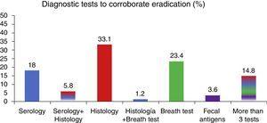 Diagnostic tests used with the greatest frequency to corroborate Helicobacter pylori eradication.