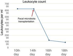The leukocyte count decreased to 12,000 cells/ml 48h after fecal microbiota transplantation.