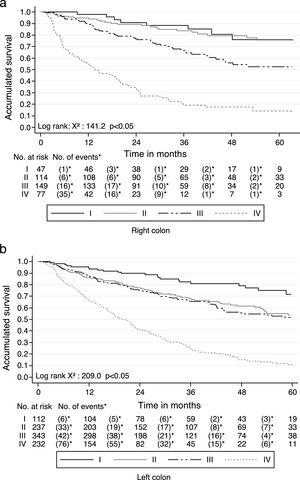 Overall survival by stage in the right colon (a) and the left colon (b).
