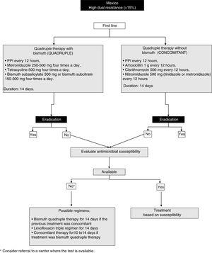 Algorithm for H. pylori infection eradication treatment in Mexico (2018).