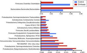 Graph of the relative abundance of the taxonomic order in the samples of the cirrhotic patients (red bars) and the control subjects (blue bars). The groups with the greater levels of change are in the upper panel and those with lower levels are in the lower panel.