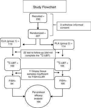 Study flowchart CLA: Clarithromycin, Lansoprazole, Amoxicillin; CLAR: clarithromycin resistance; 13C-UBT: 13C-urea breath test; FISH: fluorescence in situ hybridization; PLA: Pantoprazole, Levofloxacin, Azithromycin.