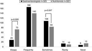 Frequency of recommendations of probiotics by gastroenterologists and nutritionists.