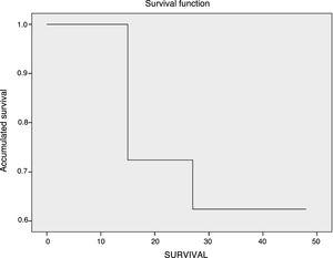 Overall survival of the patients with gastric cancer, seen at the HRAECS, 2007-2014.