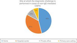 Site at which the diagnostic challenge is performed in cases of non-IgE-mediated cow’s milk protein allergy (CMPA) utilized by the Latin American and Spanish pediatric gastroenterologists surveyed.