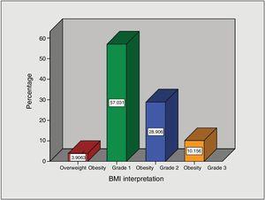 BMI percentages of the patients included in the intragastric balloon protocol.
