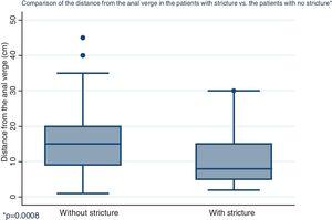 Difference in cm of tumor location at diagnosis. The tumors in the group of patients with stricture were significantly closer to the anal verge, with a mean 10.7 vs.15.5 cm.