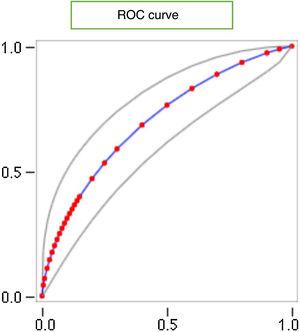 Receiver operating characteristic curve, Y axis=sensitivity, X axis=1, specificity. Area under the curve 0.69; 95% CI: 0.60–0.79.