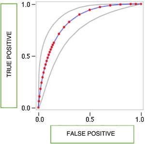 Receiver operating characteristic (ROC) curve. Y axis: sensitivity, X axis: 1, specificity. Area under the curve 0.84; 95% CI: 0.75–0.90. The best cutoff point was 12.