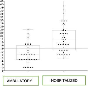 Modified EsVida scale score for hospitalized children and those receiving ambulatory care management.