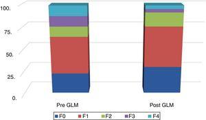 Distribution of the liver stiffness measurement, pre-LSG and post-LSG. LSG: laparoscopic sleeve gastrectomy.