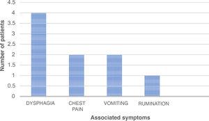 Associated esophageal symptoms in patients diagnosed with esophagogastric junction outflow obstruction (EGJOO).