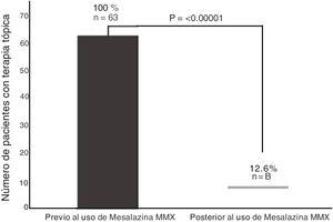 Patients with MMX mesalazine + topical therapy at the beginning and end of follow-up (4 months).