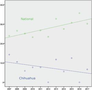 Correlation between the passage of time (2007-2017) and the percentage of cadaveric donor liver graft use in Mexico (green), Spearman r = 0.727; p = 0.011; and Chihuahua (blue), Spearman r = -0.388; p = 0.238.