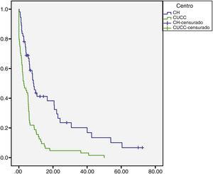 Survival rate in months of the patients with HCC at the HC and UCAC. Patients from the HC had a statistically significant higher survival rate than the patients from the UCAC (log-rank test, p=0.000). HC: Hepatology Center; HCC: hepatocellular carcinoma; UCAC: University Center Against Cancer.