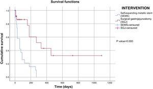 Survival analysis after the intervention, according to the Kaplan–Meier method.