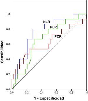 ROC curves of the NLR, PLR, and CRP levels on postoperative day one in relation to the presentation of major complications in patients that underwent gastrectomy.