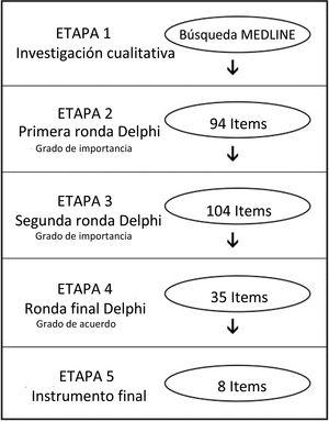 Developmental stages of the Colonoscopy Quality Score.