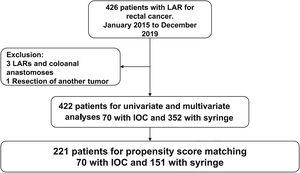 Flow diagram of the patients and the exclusion criteria. IOC: intraoperative colonoscopy; LAR: low anterior resection of the rectum.