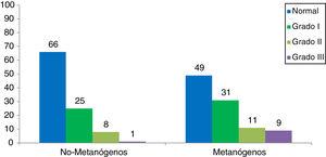 Grades of obesity in methanogenic subjects vs non-methanogenic subjects in healthy controls.