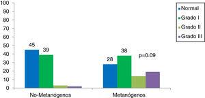 Grades of obesity in methanogenic IBS patients vs non-methanogenic IBS patients.