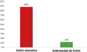 The percent distribution of the patients: UC (88%) was more common than CD (12%) in the present study.