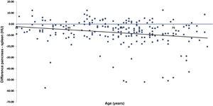 Correlation between pancreatic steatosis (P-S [HU]) and age (years).
