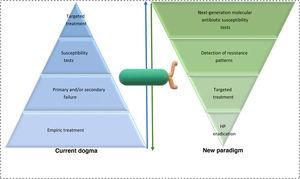 New paradigm in the treatment of Helicobacter pylori, empiric approach vs susceptibility approach.