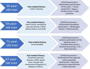 Profile, past medical history, and progression of COVID-19-positive patients with gastrointestinal perforation in the study period (01/09/2020 to 28/02/2021). AIDS: acquired immunodeficiency syndrome; COPD: chronic obstructive pulmonary disease; LTE: limitation of the therapeutic effort.